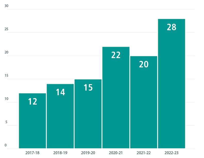 Graphique annuel - historique du nombre d'étudiants entrepreneurs