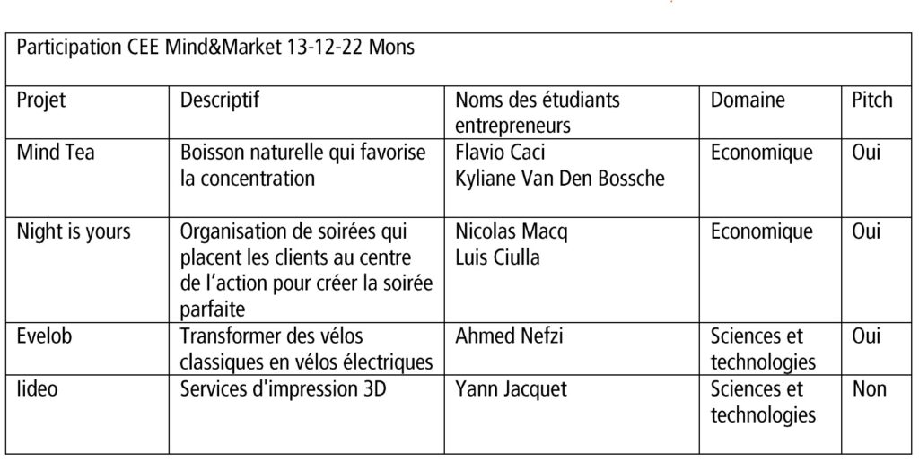 Participants au pitch Mind&Market